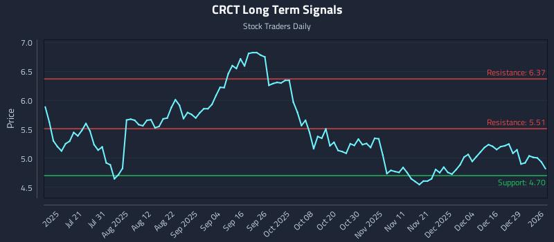 CRCT Long Term Analysis for January 5 2026