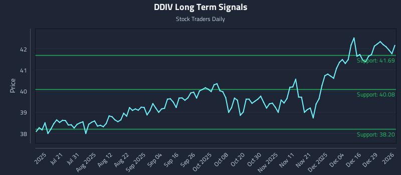 DDIV Long Term Analysis for January 5 2026