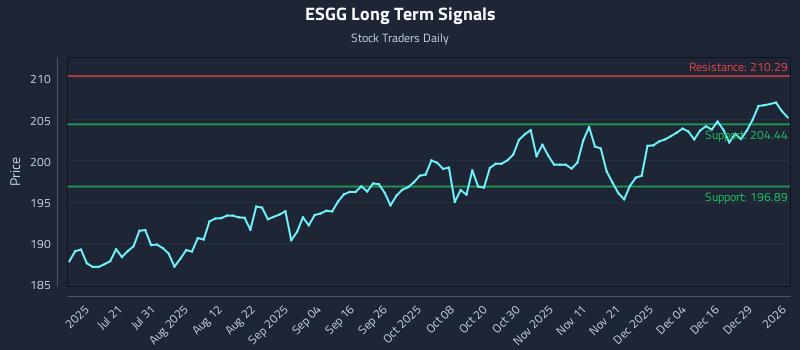 ESGG Long Term Analysis for January 5 2026