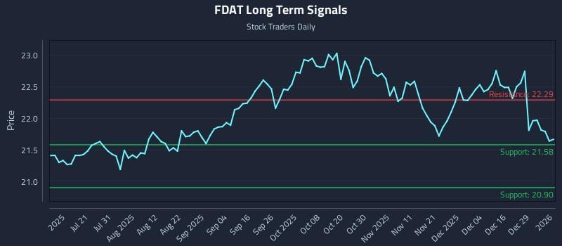 FDAT Long Term Analysis for January 5 2026