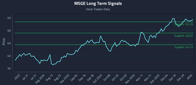 MSGE Long Term Analysis for January 5 2026 MSGE Long Term Analysis for January 5 2026
