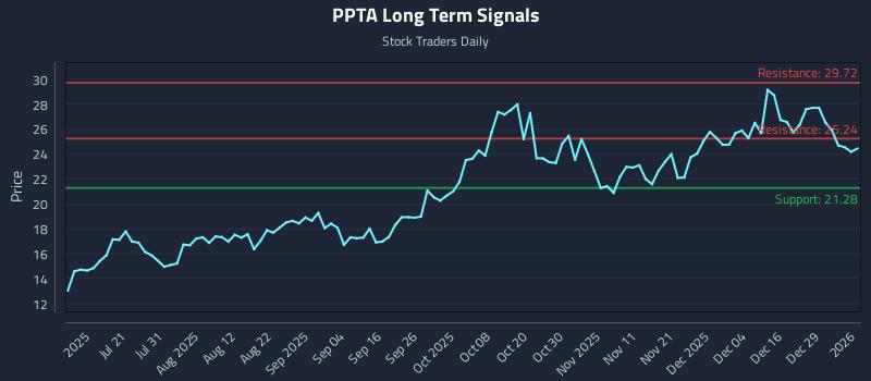 PPTA Long Term Analysis for January 5 2026 PPTA Long Term Analysis for January 5 2026
