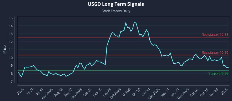 USGO Long Term Analysis for January 5 2026