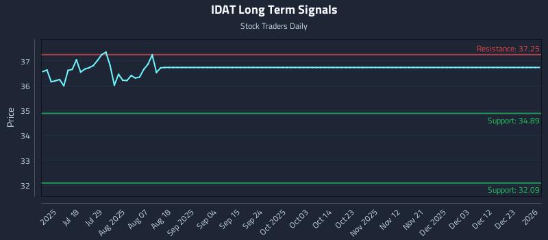 IDAT Long Term Analysis for January 5 2026