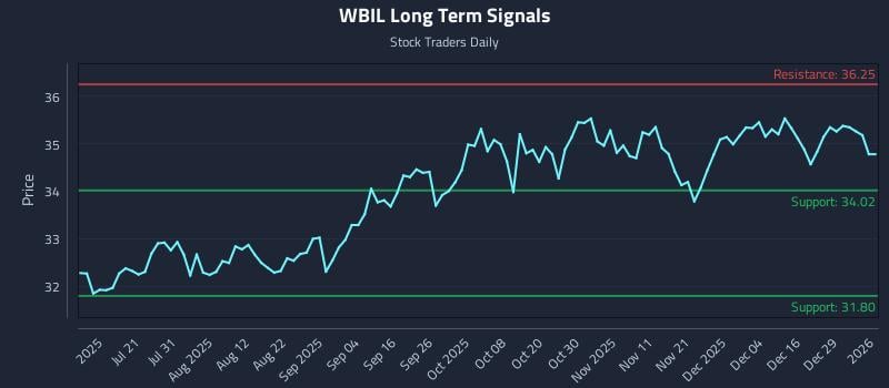 WBIL Long Term Analysis for January 5 2026 WBIL Long Term Analysis for January 5 2026