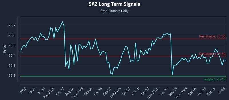 SAZ Long Term Analysis for January 5 2026