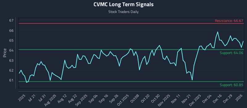 CVMC Long Term Analysis for January 5 2026