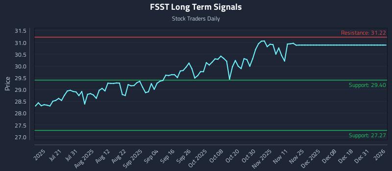 FSST Long Term Analysis for January 5 2026