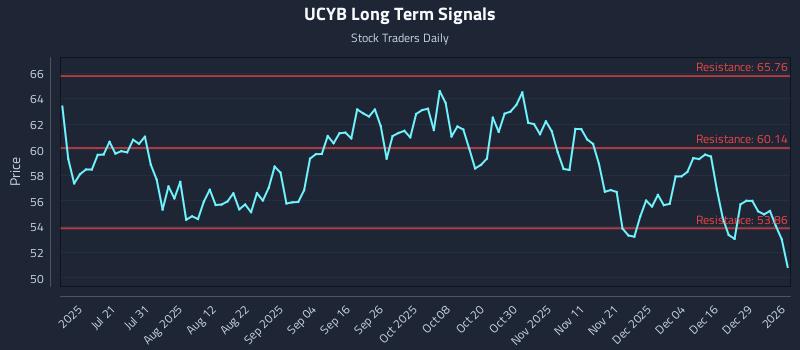 UCYB Long Term Analysis for January 5 2026