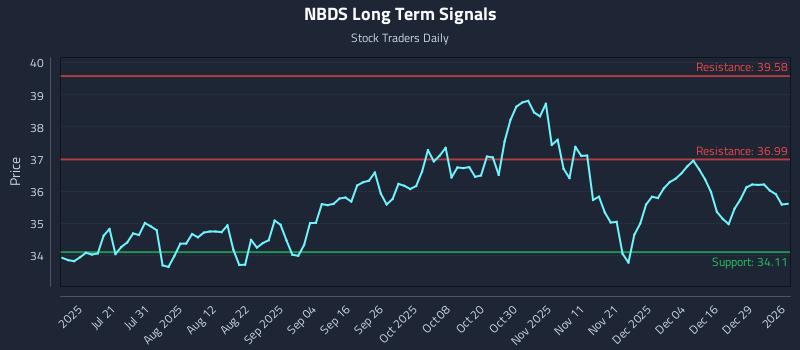 NBDS Long Term Analysis for January 5 2026