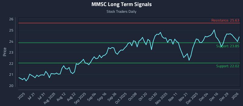 MMSC Long Term Analysis for January 5 2026