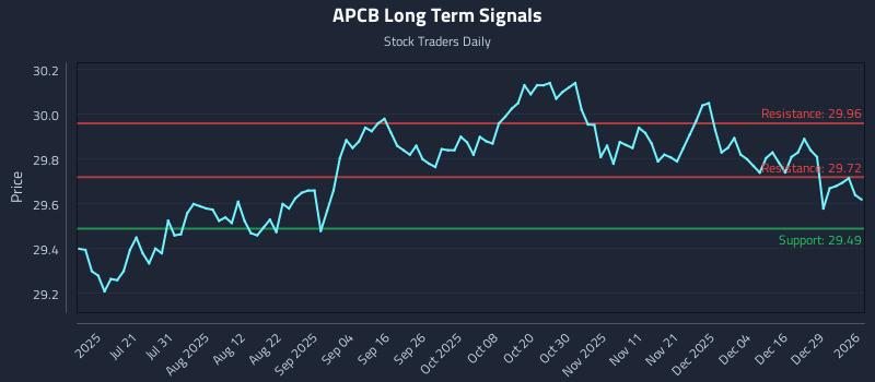 APCB Long Term Analysis for January 5 2026