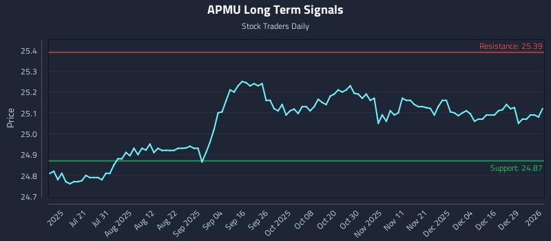 APMU Long Term Analysis for January 5 2026