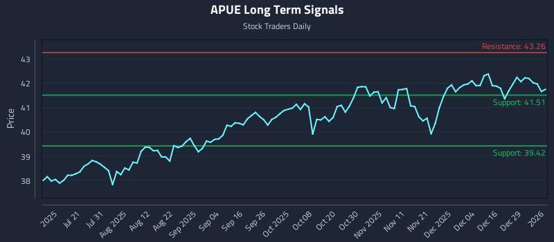 APUE Long Term Analysis for January 5 2026 APUE Long Term Analysis for January 5 2026