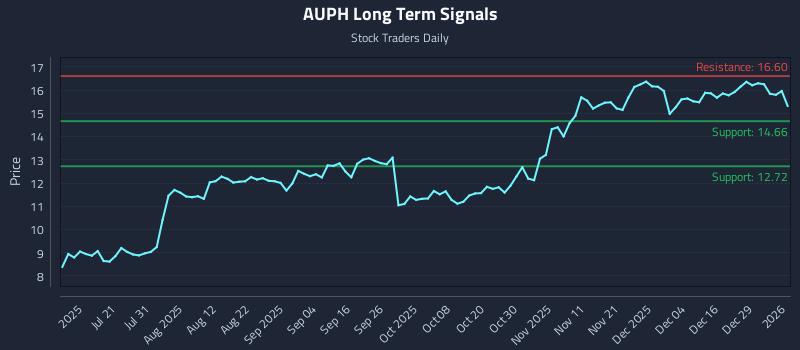AUPH Long Term Analysis for January 5 2026 AUPH Long Term Analysis for January 5 2026