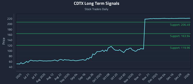 CDTX Long Term Analysis for January 5 2026 CDTX Long Term Analysis for January 5 2026