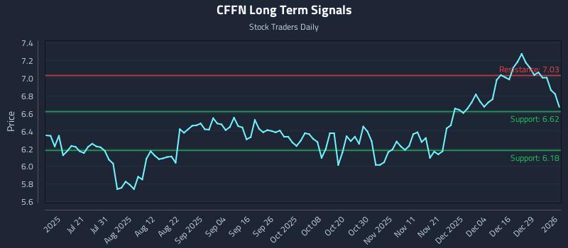 CFFN Long Term Analysis for January 5 2026