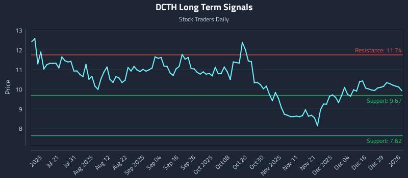 DCTH Long Term Analysis for January 5 2026