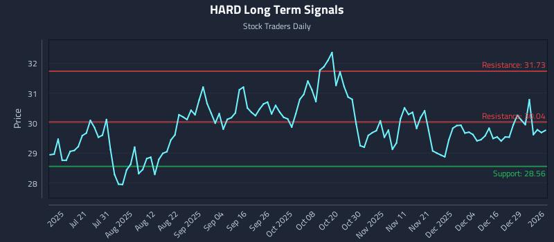HARD Long Term Analysis for January 5 2026