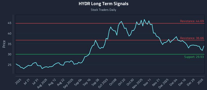 HYDR Long Term Analysis for January 5 2026 HYDR Long Term Analysis for January 5 2026