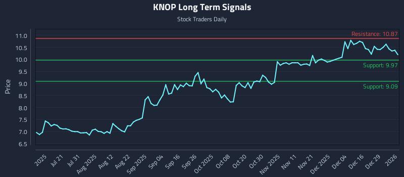 KNOP Long Term Analysis for January 5 2026