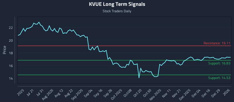 KVUE Long Term Analysis for January 5 2026 KVUE Long Term Analysis for January 5 2026
