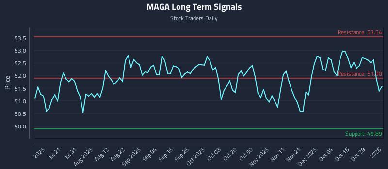 MAGA Long Term Analysis for January 5 2026