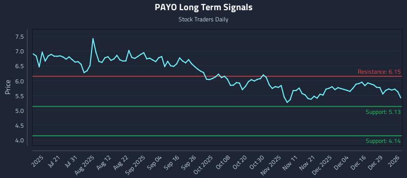 PAYO Long Term Analysis for January 5 2026