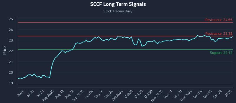SCCF Long Term Analysis for January 5 2026
