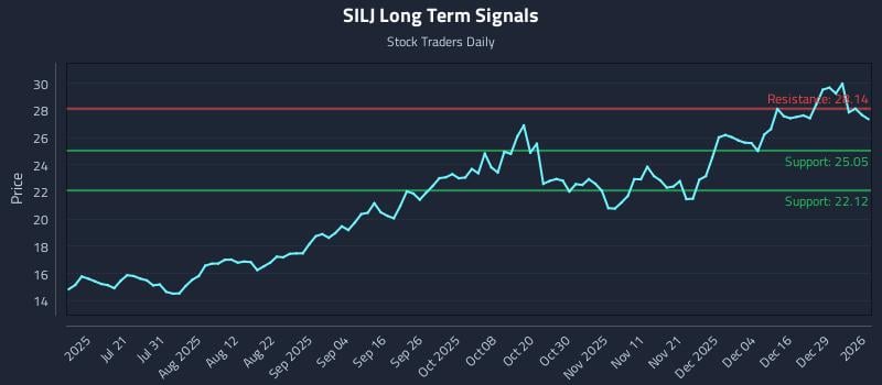 SILJ Long Term Analysis for January 5 2026 SILJ Long Term Analysis for January 5 2026