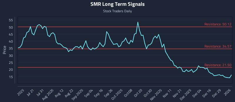 SMR Long Term Analysis for January 5 2026
