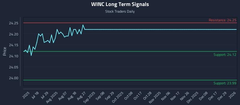 WINC Long Term Analysis for January 5 2026