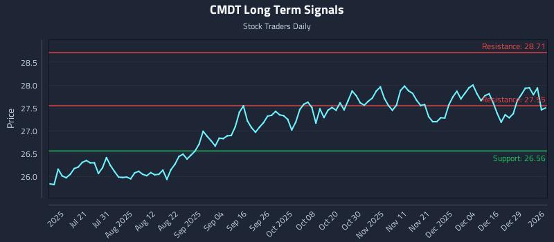CMDT Long Term Analysis for January 5 2026 CMDT Long Term Analysis for January 5 2026