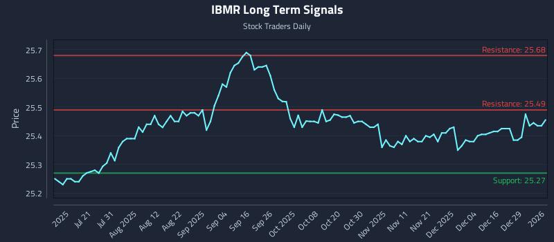 IBMR Long Term Analysis for January 5 2026