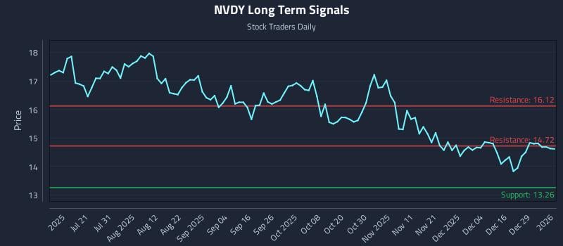 NVDY Long Term Analysis for January 5 2026