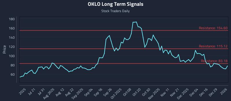OKLO Long Term Analysis for January 5 2026