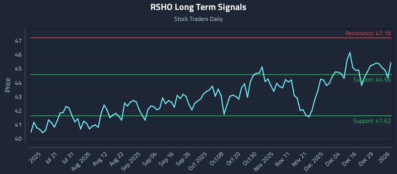 RSHO Long Term Analysis for January 5 2026 RSHO Long Term Analysis for January 5 2026