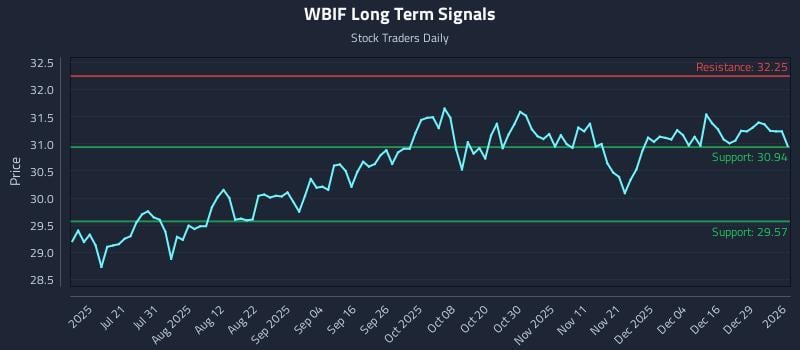 WBIF Long Term Analysis for January 5 2026