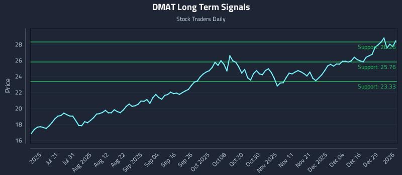 DMAT Long Term Analysis for January 5 2026
