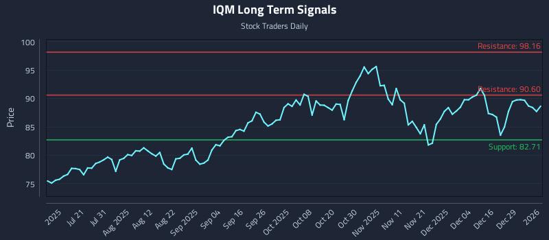 IQM Long Term Analysis for January 5 2026 IQM Long Term Analysis for January 5 2026