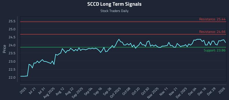 SCCD Long Term Analysis for January 5 2026