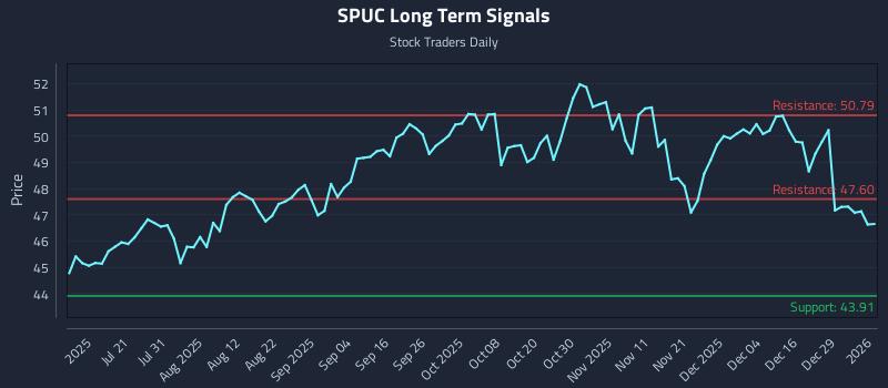 SPUC Long Term Analysis for January 5 2026 SPUC Long Term Analysis for January 5 2026