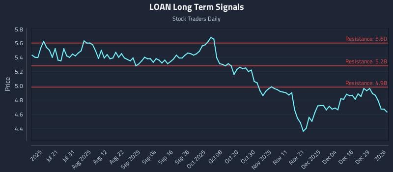 LOAN Long Term Analysis for January 5 2026
