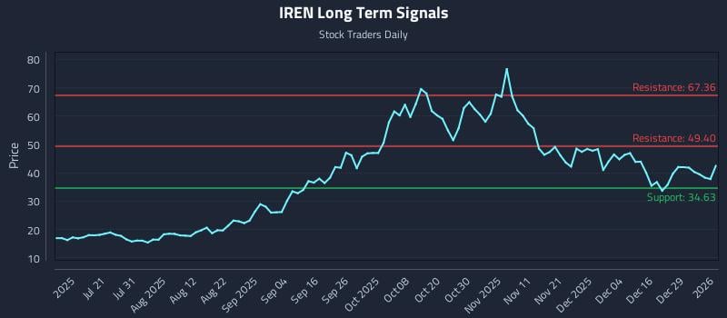 IREN Long Term Analysis for January 5 2026 IREN Long Term Analysis for January 5 2026