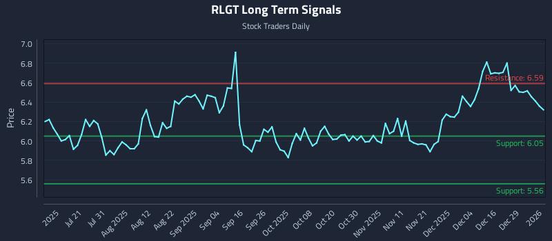 RLGT Long Term Analysis for January 5 2026