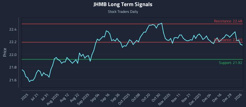 JHMB Long Term Analysis for January 5 2026