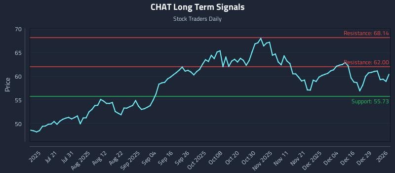 CHAT Long Term Analysis for January 5 2026