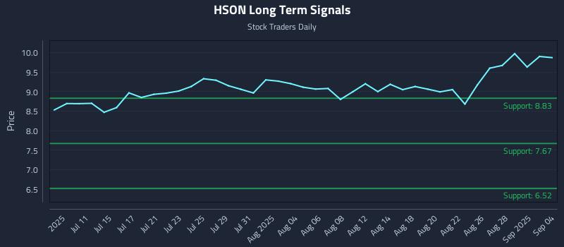 HSON Long Term Analysis for January 5 2026