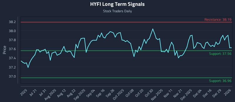 HYFI Long Term Analysis for January 5 2026 HYFI Long Term Analysis for January 5 2026