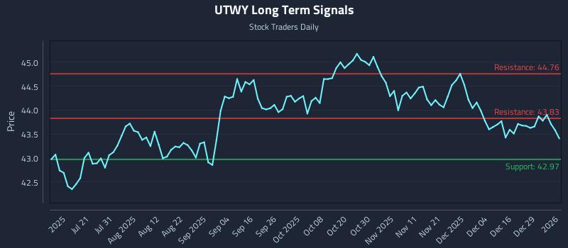 UTWY Long Term Analysis for January 5 2026 UTWY Long Term Analysis for January 5 2026